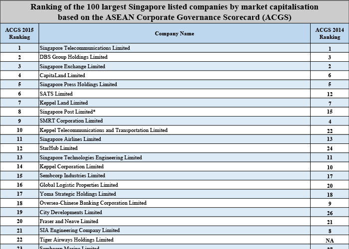 Ranking of 100 largest Singapore listed Companies 2015