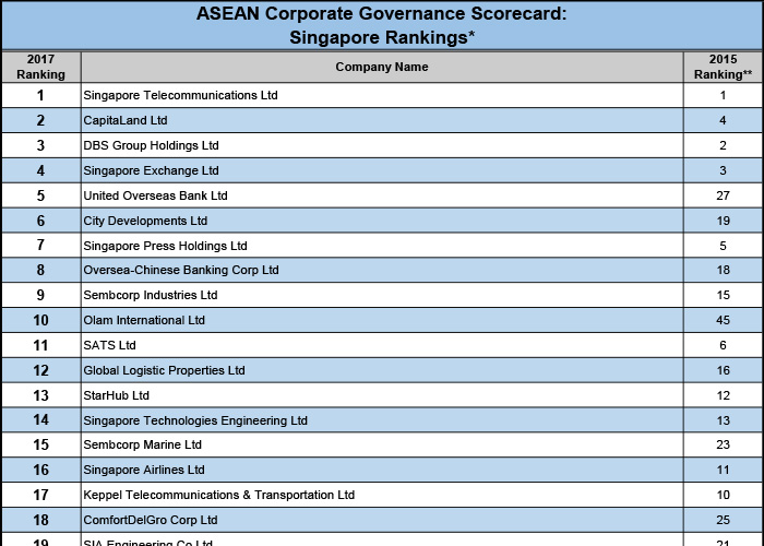 Ranking of 100 largest Singapore listed Companies 2018